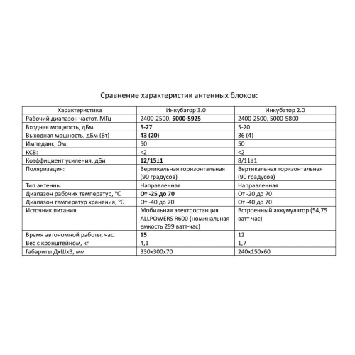 Усилитель сигнала для дронов Инкубатор 3.0 два чемодана в Нижнем Новгороде